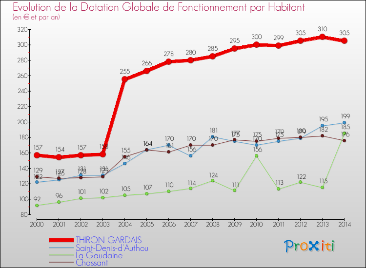 Evolution et montant de la dotation globale de fonctionnement par Habitant pour THIRON GARDAIS et les communes proches de 2000 à 2014. Comparaison des dotations globales de fonctionnement par habitant pour THIRON GARDAIS et les communes voisines de 2000 à 2014.
